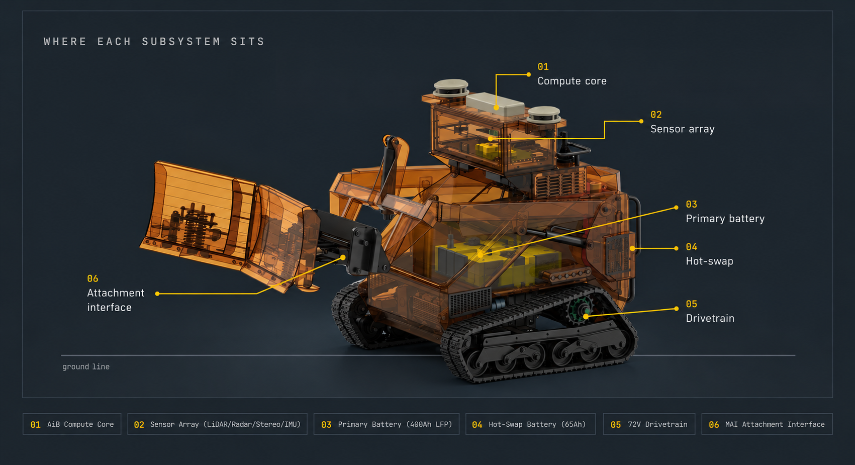A cutaway X-ray render of the SMUR X1 in translucent amber, showing how the subsystems sit in the machine: the compute enclosure and its sensor domes on the roof, the battery and 72V drivetrain inside the chassis, the track units below, and the plow carried on the attachment interface at the front.